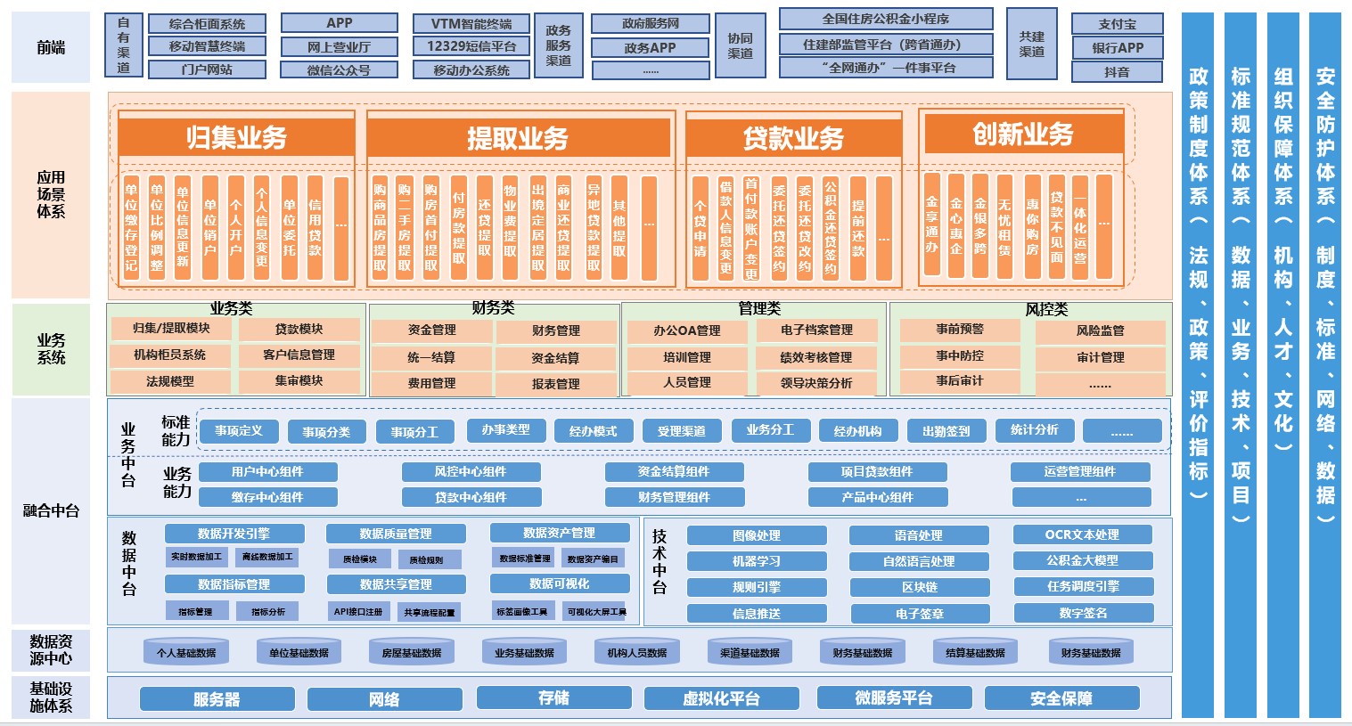 公積金架構