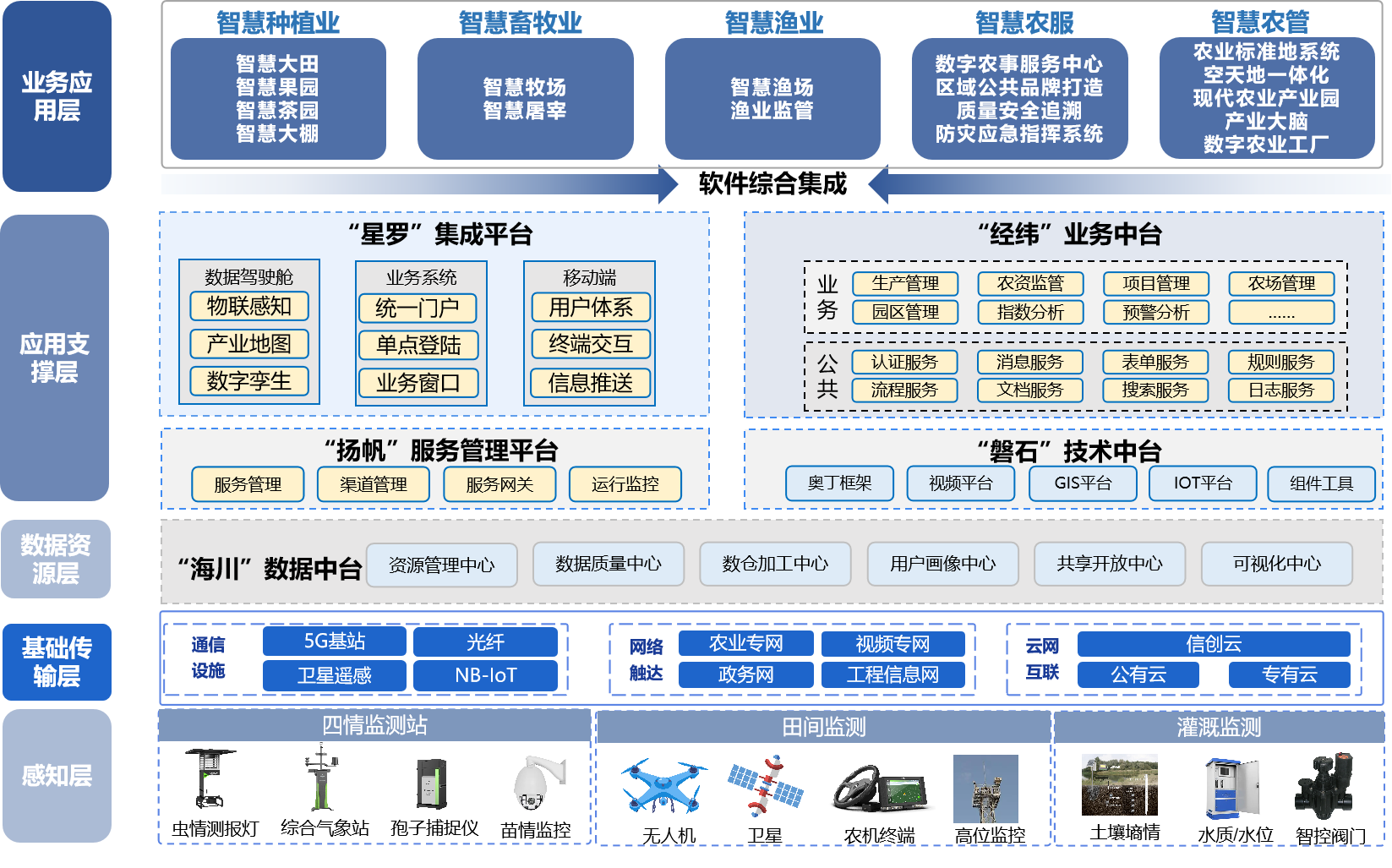 農業架構