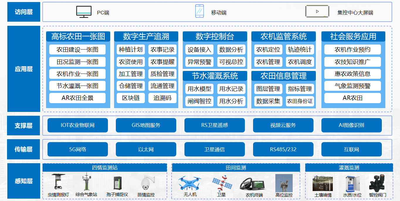 農業架構1