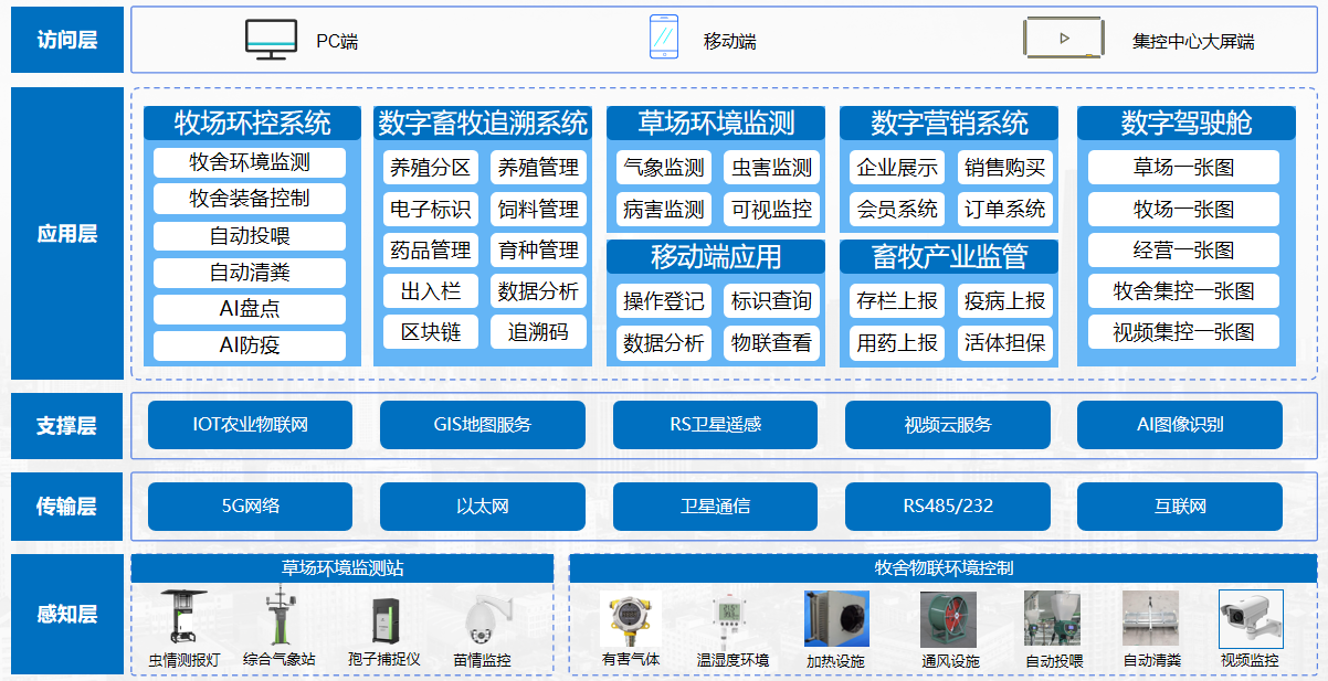 農(nóng)業(yè)架構(gòu)2